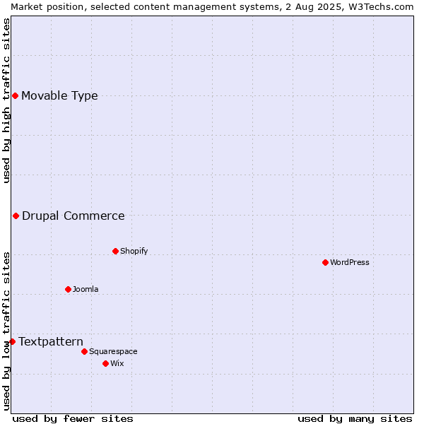 Market position of Drupal Commerce vs. Movable Type vs. Textpattern