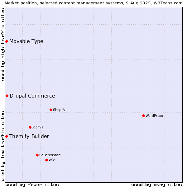 Market position of Drupal Commerce vs. Movable Type vs. Themify Builder