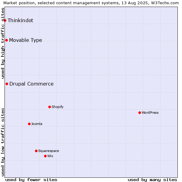 Market position of Drupal Commerce vs. Movable Type vs. Thinkindot