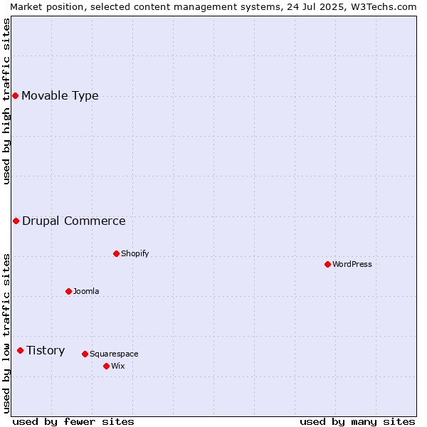 Market position of Tistory vs. Drupal Commerce vs. Movable Type