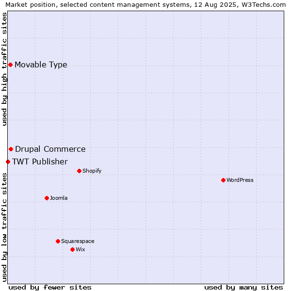 Market position of Drupal Commerce vs. Movable Type vs. TWT Publisher