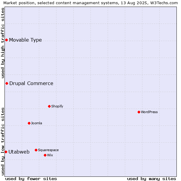 Market position of Drupal Commerce vs. Movable Type vs. Utabweb