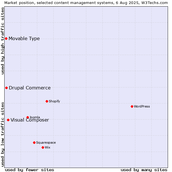 Market position of Visual Composer vs. Drupal Commerce vs. Movable Type