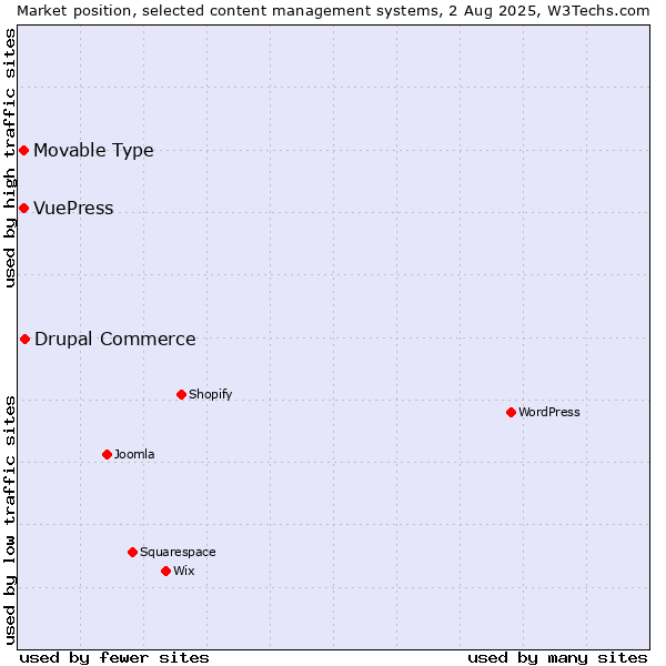 Market position of Drupal Commerce vs. Movable Type vs. VuePress