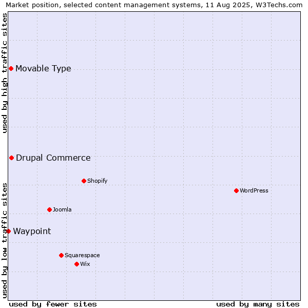 Market position of Drupal Commerce vs. Movable Type vs. Waypoint