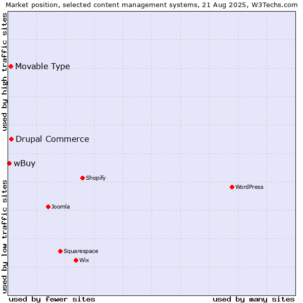 Market position of Drupal Commerce vs. Movable Type vs. wBuy