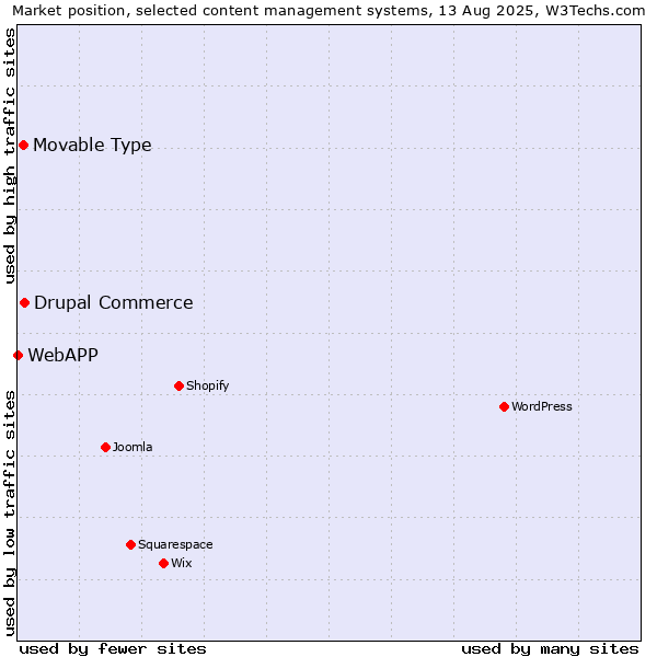 Market position of Drupal Commerce vs. Movable Type vs. WebAPP