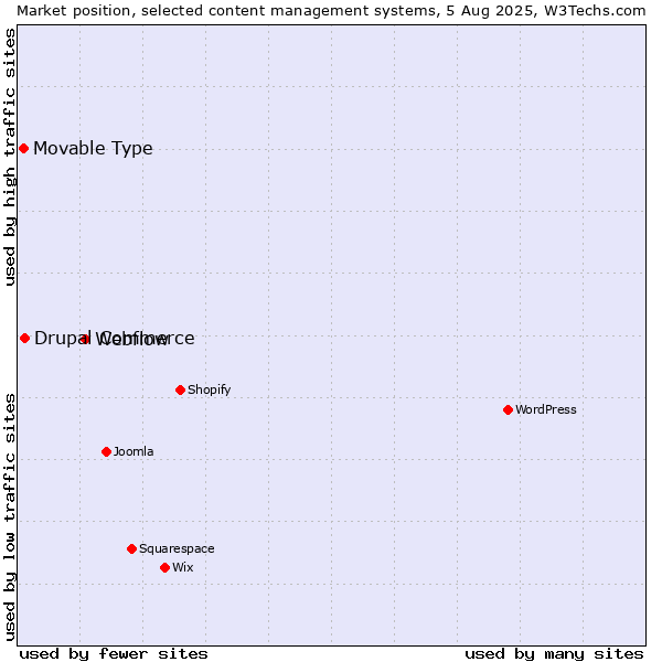 Market position of Webflow vs. Drupal Commerce vs. Movable Type