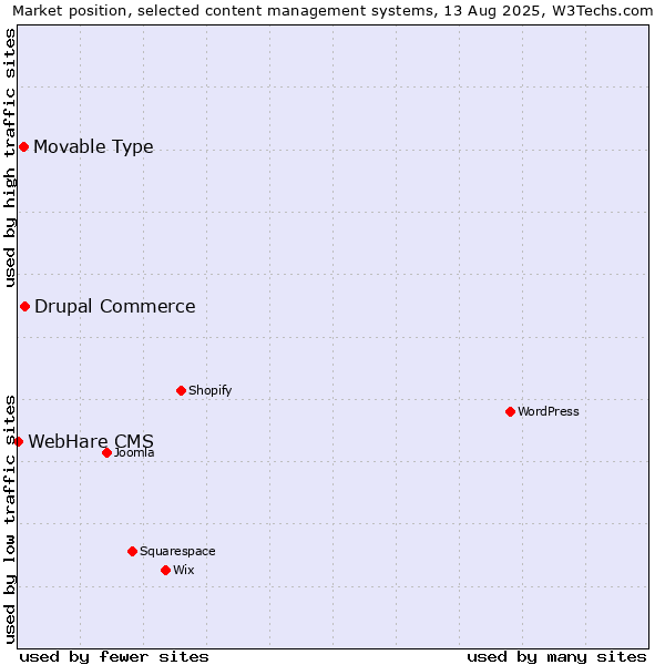 Market position of Drupal Commerce vs. Movable Type vs. WebHare CMS