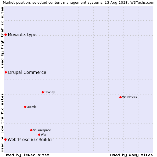 Market position of Drupal Commerce vs. Movable Type vs. Web Presence Builder