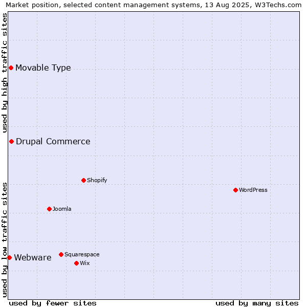 Market position of Drupal Commerce vs. Movable Type vs. Webware