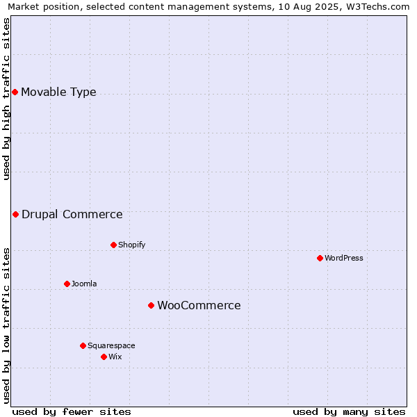 Market position of WooCommerce vs. Drupal Commerce vs. Movable Type