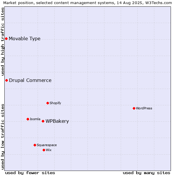 Market position of WPBakery vs. Drupal Commerce vs. Movable Type