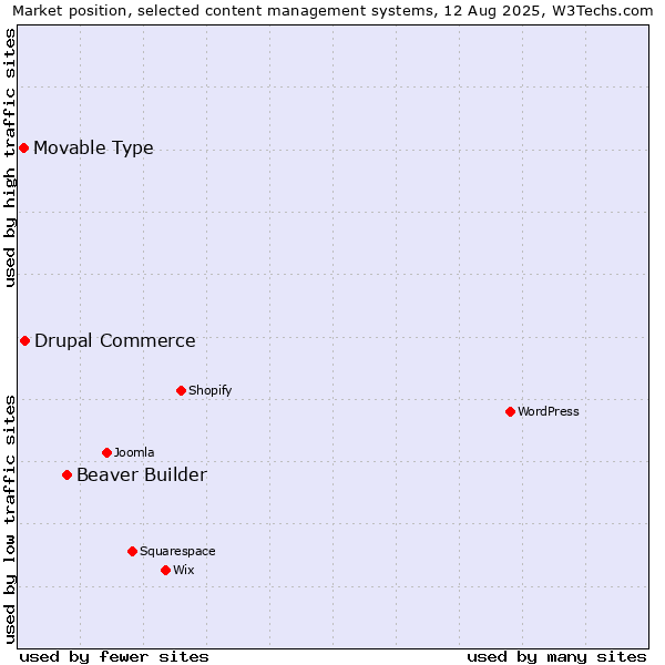 Market position of Beaver Builder vs. Drupal Commerce vs. Movable Type