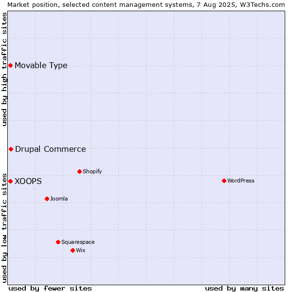 Market position of Drupal Commerce vs. Movable Type vs. XOOPS