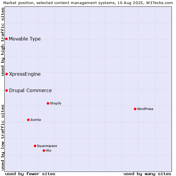 Market position of Drupal Commerce vs. XpressEngine vs. Movable Type