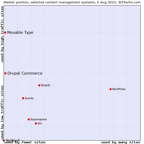 Market position of Drupal Commerce vs. Movable Type vs. Yo!Kart