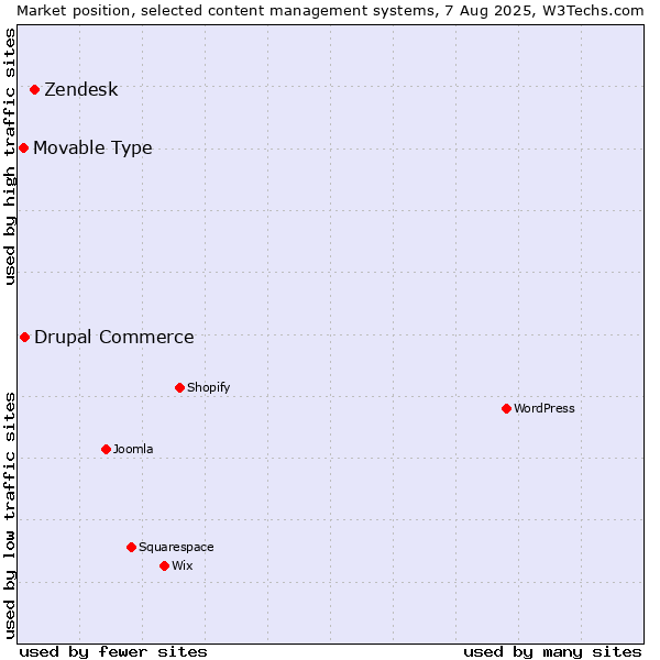 Market position of Zendesk vs. Drupal Commerce vs. Movable Type