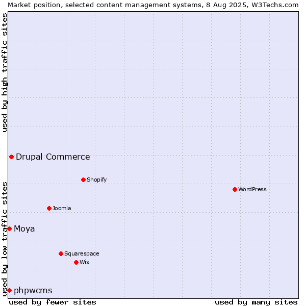 Market position of Drupal Commerce vs. phpwcms vs. Moya