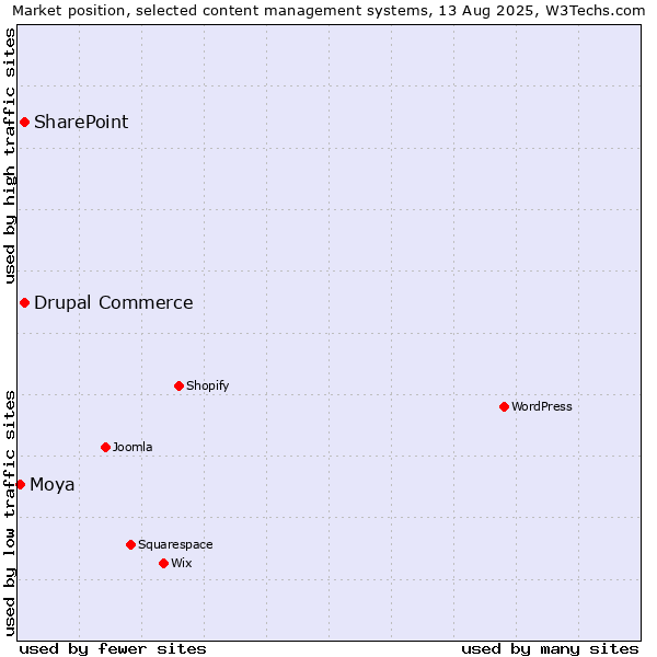 Market position of SharePoint vs. Drupal Commerce vs. Moya