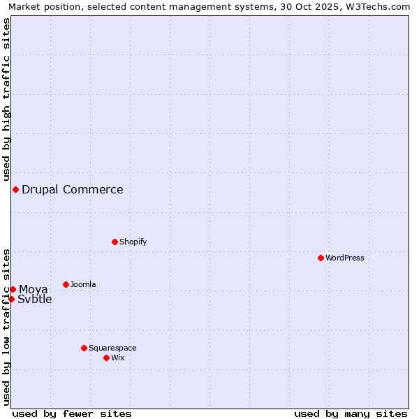 Market position of Drupal Commerce vs. Moya vs. Svbtle