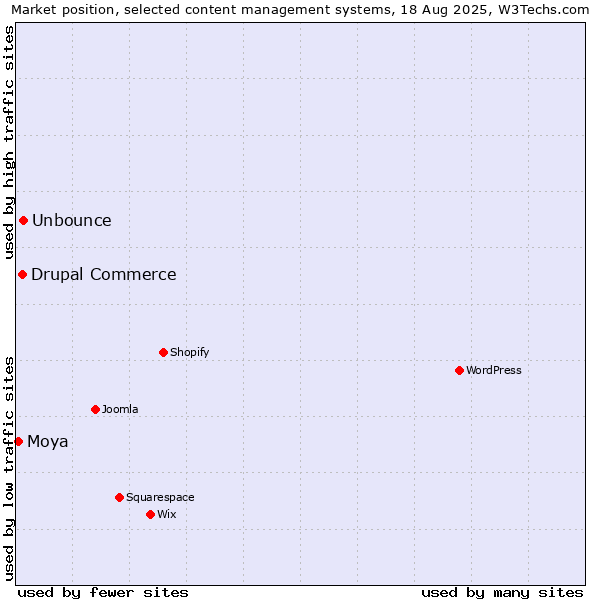 Market position of Unbounce vs. Drupal Commerce vs. Moya