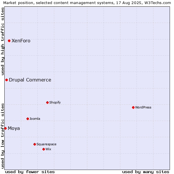Market position of XenForo vs. Drupal Commerce vs. Moya