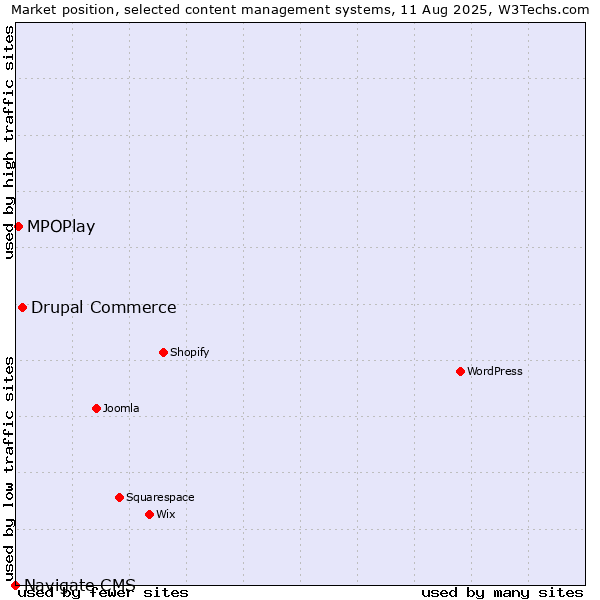 Market position of Drupal Commerce vs. MPOPlay vs. Navigate CMS