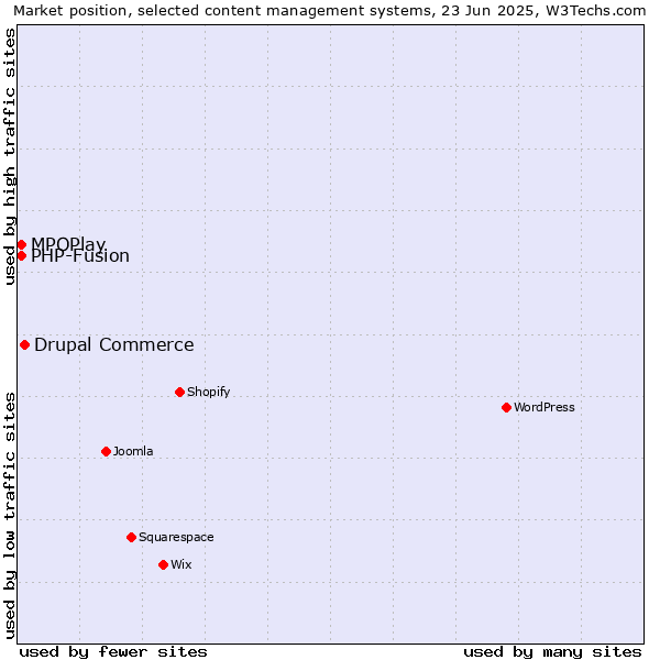 Market position of Drupal Commerce vs. MPOPlay vs. PHP-Fusion