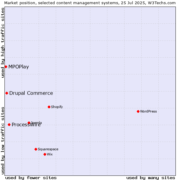 Market position of ProcessWire vs. Drupal Commerce vs. MPOPlay