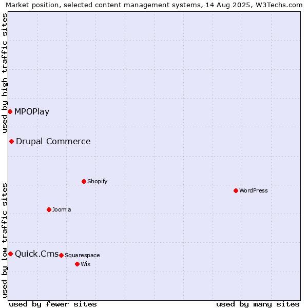 Market position of Drupal Commerce vs. Quick.Cms vs. MPOPlay
