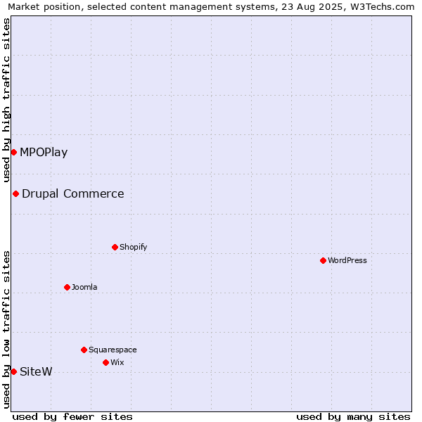 Market position of Drupal Commerce vs. SiteW vs. MPOPlay