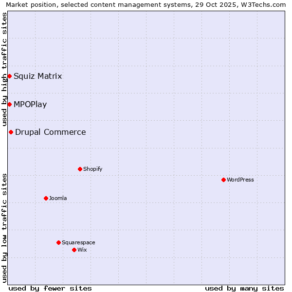Market position of Drupal Commerce vs. Squiz Matrix vs. MPOPlay