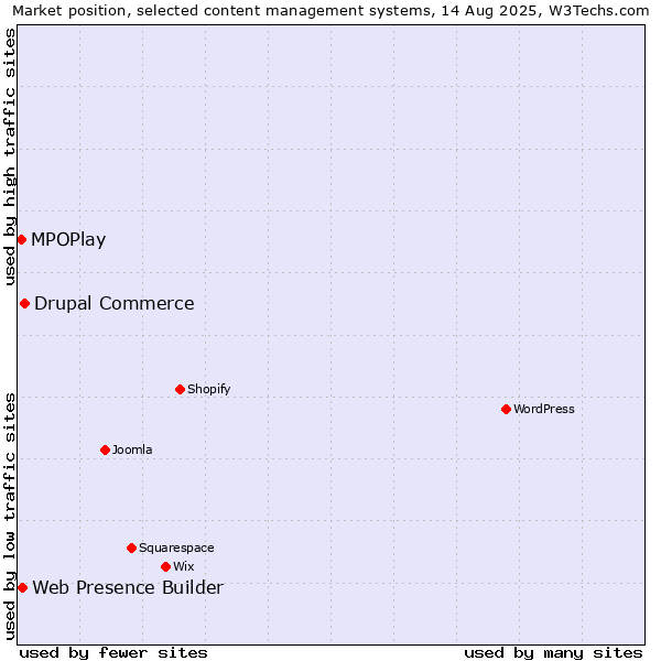 Market position of Drupal Commerce vs. Web Presence Builder vs. MPOPlay