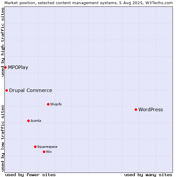 Market position of WordPress vs. Drupal Commerce vs. MPOPlay