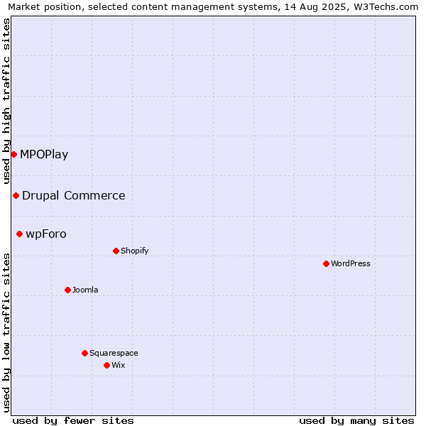 Market position of wpForo vs. Drupal Commerce vs. MPOPlay