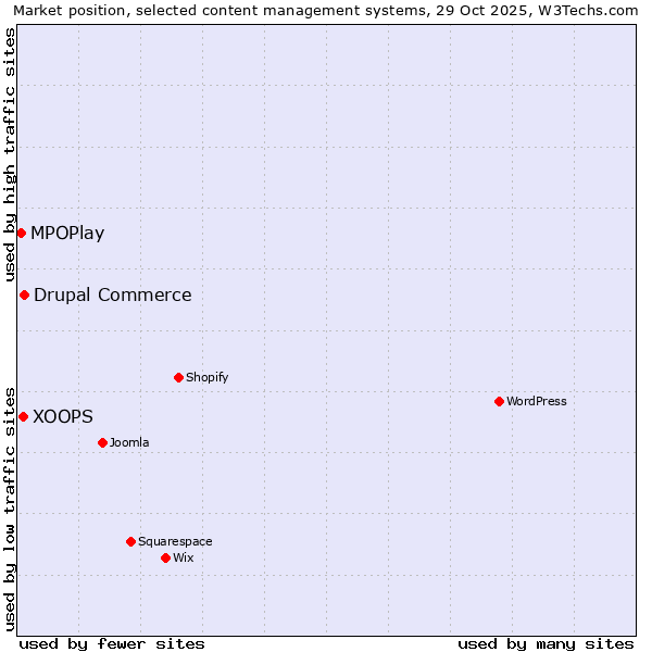 Market position of Drupal Commerce vs. XOOPS vs. MPOPlay