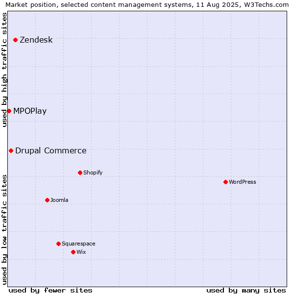 Market position of Zendesk vs. Drupal Commerce vs. MPOPlay