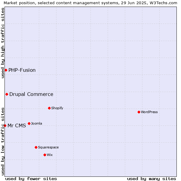 Market position of Drupal Commerce vs. PHP-Fusion vs. Mr CMS