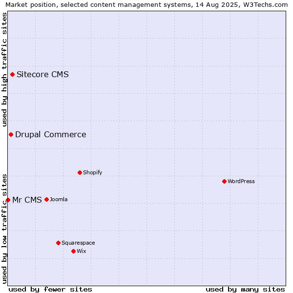 Market position of Sitecore CMS vs. Drupal Commerce vs. Mr CMS