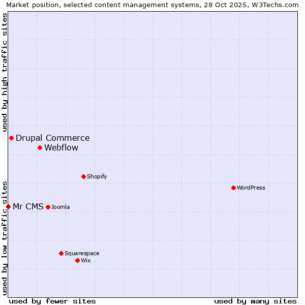 Market position of Webflow vs. Drupal Commerce vs. Mr CMS