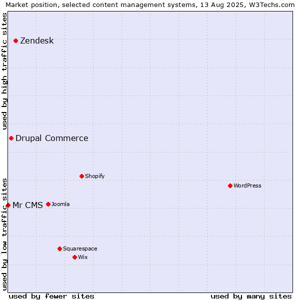 Market position of Zendesk vs. Drupal Commerce vs. Mr CMS