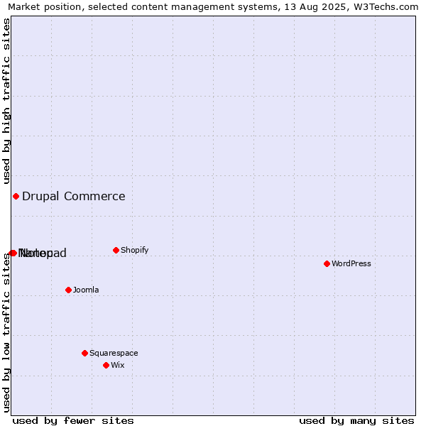 Market position of Drupal Commerce vs. Notepad vs. Nanoc
