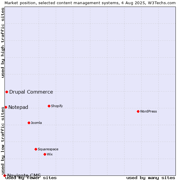 Market position of Drupal Commerce vs. Notepad vs. Navigate CMS