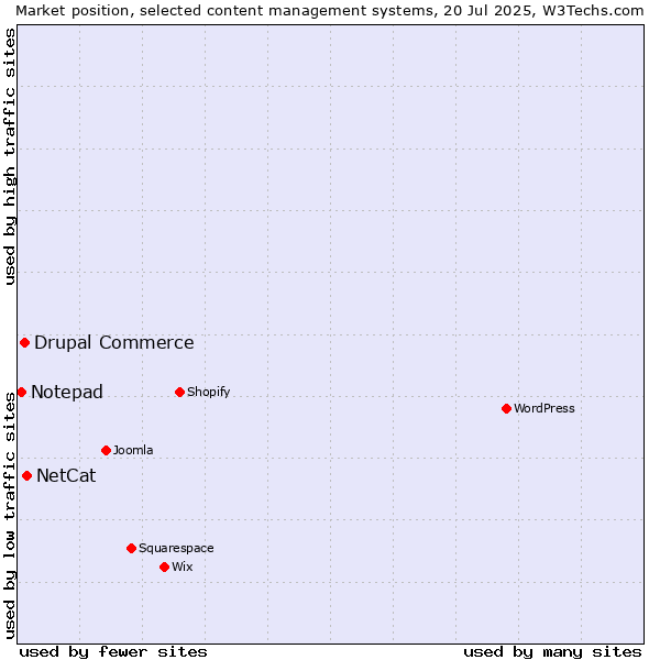 Market position of NetCat vs. Drupal Commerce vs. Notepad