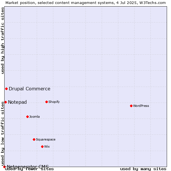 Market position of Drupal Commerce vs. Notepad vs. Netgenerator CMS
