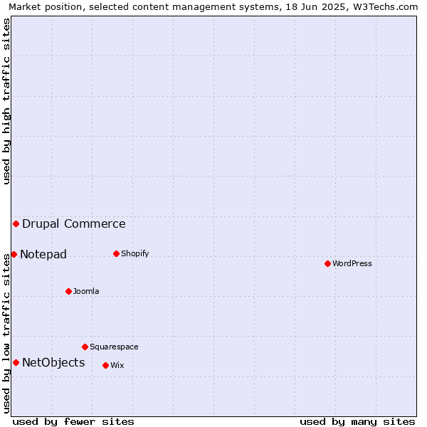 Market position of Drupal Commerce vs. NetObjects vs. Notepad