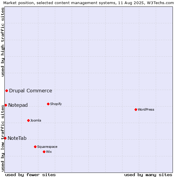 Market position of Drupal Commerce vs. Notepad vs. NoteTab