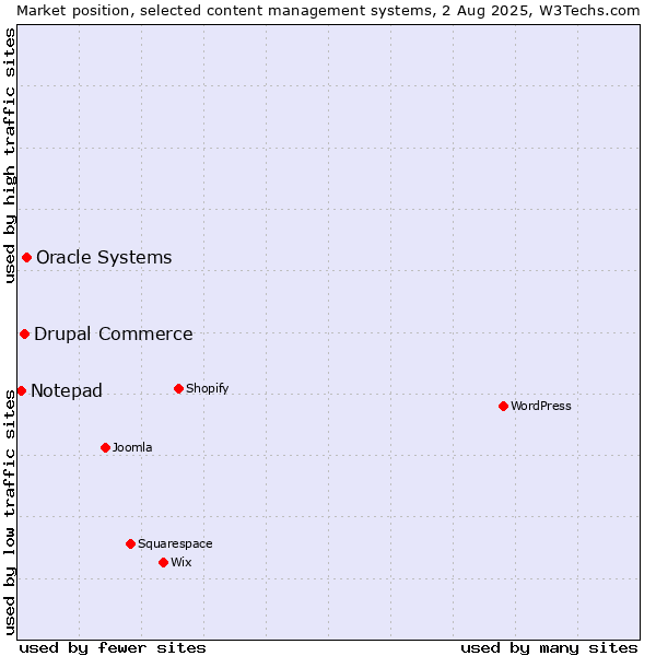 Market position of Oracle Systems vs. Drupal Commerce vs. Notepad