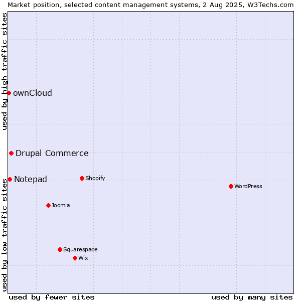 Market position of Drupal Commerce vs. Notepad vs. ownCloud